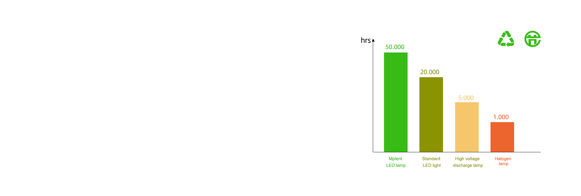 Efficient and durable LED light source