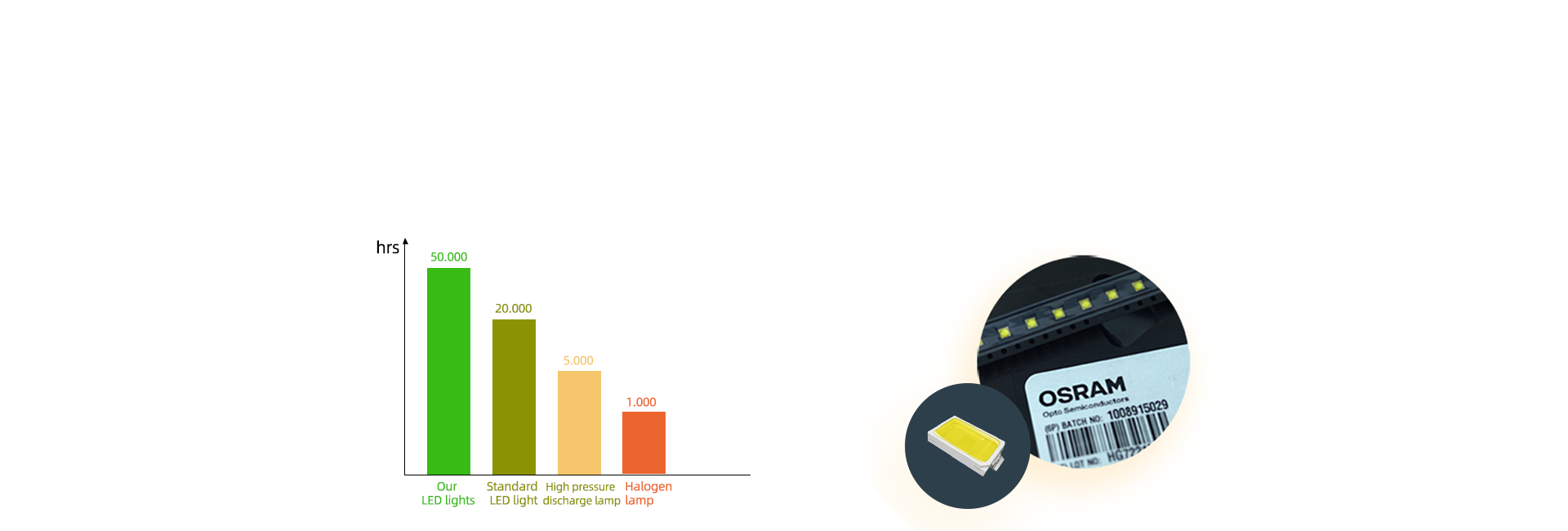 Nguồn sáng lạnh LED bóng Osram nhập khẩu từ Đức