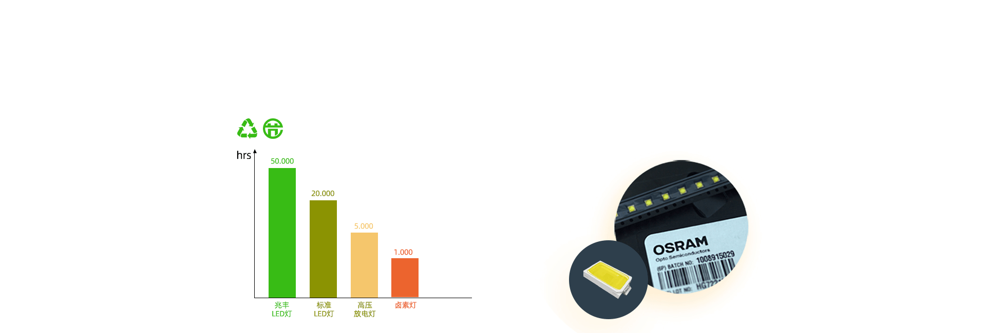 High efficiency and durable LED light source